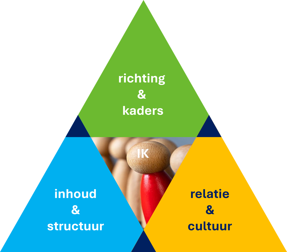 De vier condities voor Kansrijk Samenwerken: Richting & Kaders, Inhoud & Structuur, Relatie & Cultuur en Ik & de ander